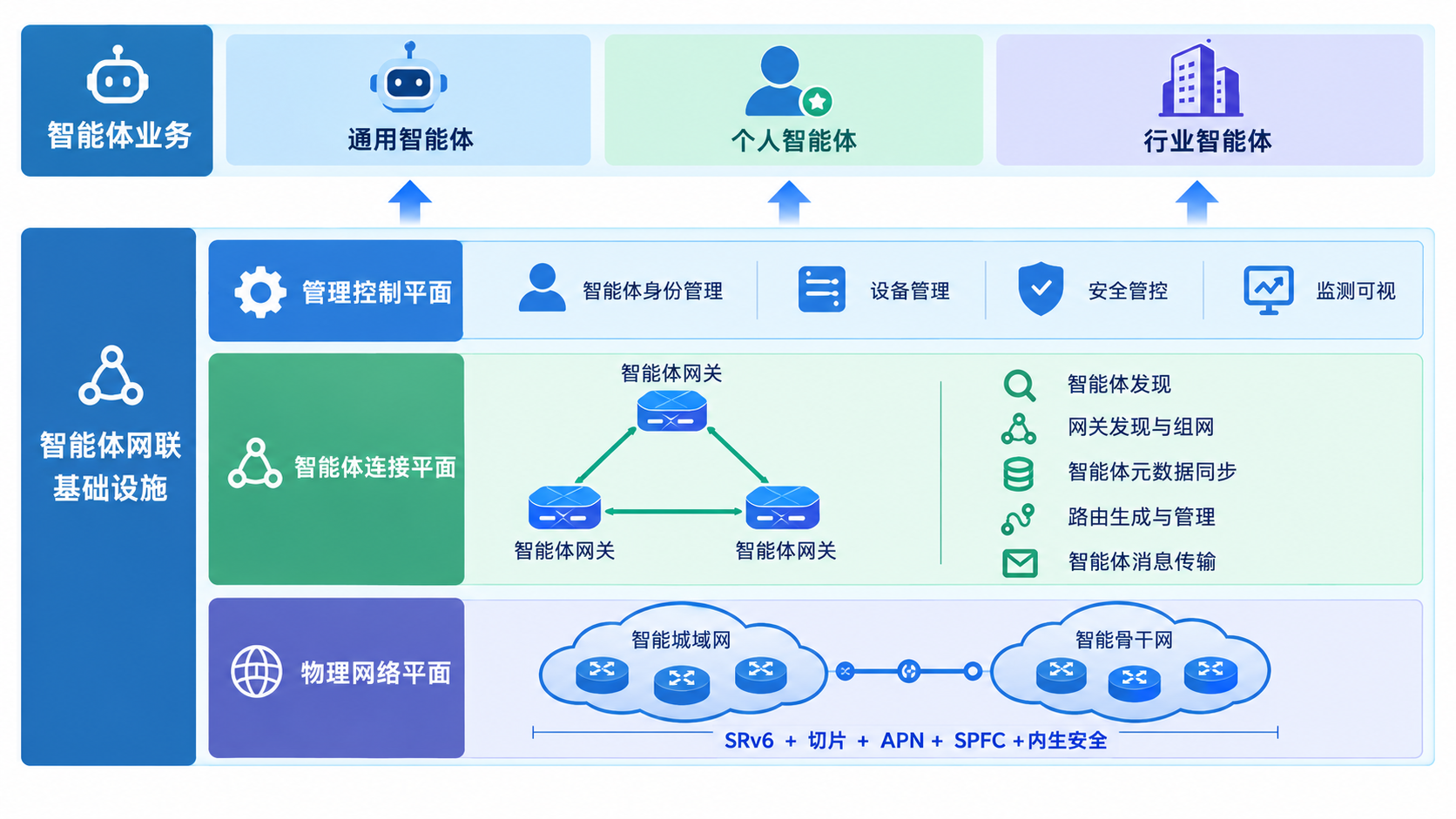 ANI Architecture